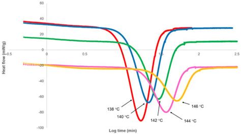 The Effect of a Secondary Process on the Analysis of Isothermal ...
