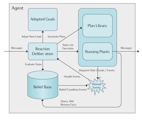 Image result for Intelligent Agent Architecture