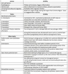 Staphylococcus Chapter Notes - Microbiology - NEET PG PDF Download