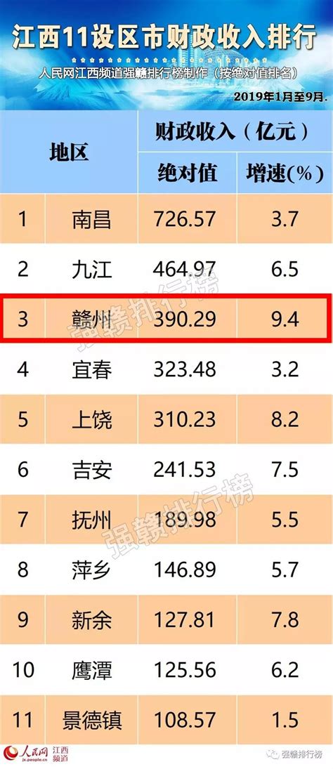 江西三季度GDP放榜 赣州增速第一_新浪江西_新浪网