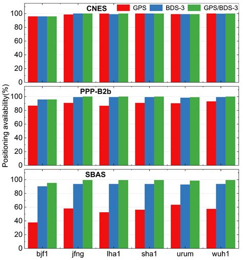 Performance Evaluation of Precise Point Positioning Based on Multiple ...