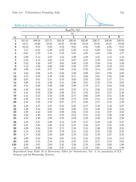 F Distribution Explained 的图像结果