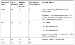 CAT 2024 Exam Pattern PDF Download