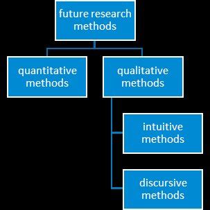 Image result for Future Methods Explained