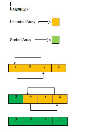 Image result for Selection Sort Program in C
