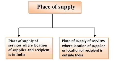GST: Determination of Nature and Place of Supply of Services