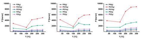 Thermal Cross Linking of Novel Azide Modified Polymers of Intrinsic ...