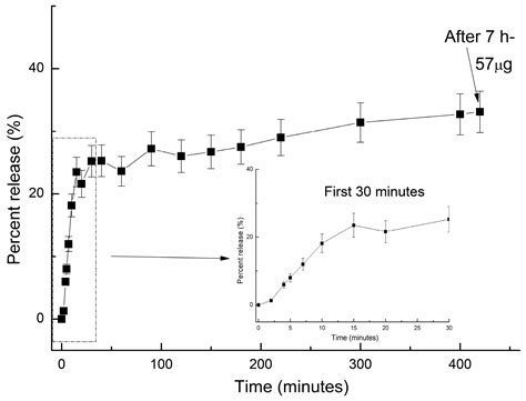 Development, Characterization, and Evaluation of Potential Systemic ...