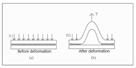 Calculation Model of the Effect of Periodic Change of Normal Force on ...