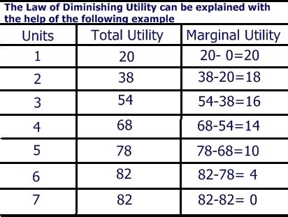 Total Utility And Marginal Utility 的图像结果
