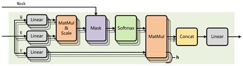 S-MAT: Semantic-Driven Masked Attention Transformer for Multi-Label ...