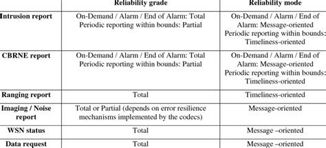 Image result for Reliability Requirements Examples