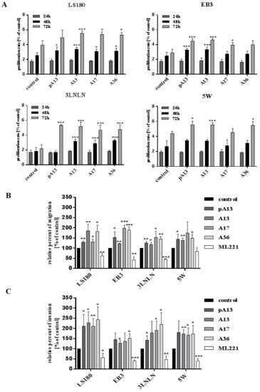 Cells | August 2018 - Browse Articles