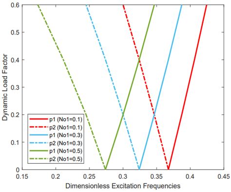 Parametric Instability of Functionally Graded Porous Cylindrical Panels ...