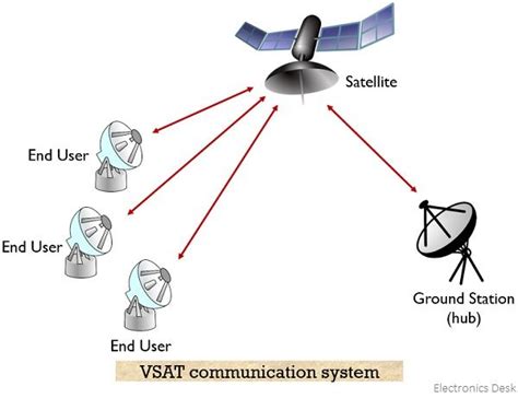Explanation of internet access and private VSAT networks