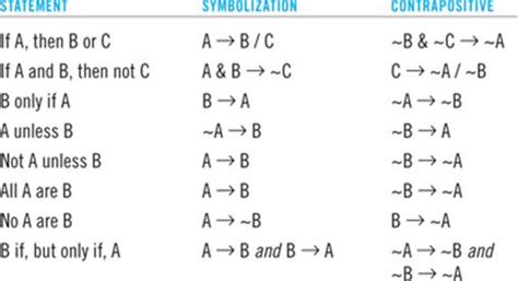 Image result for Examples of LSAT Conditional Statements