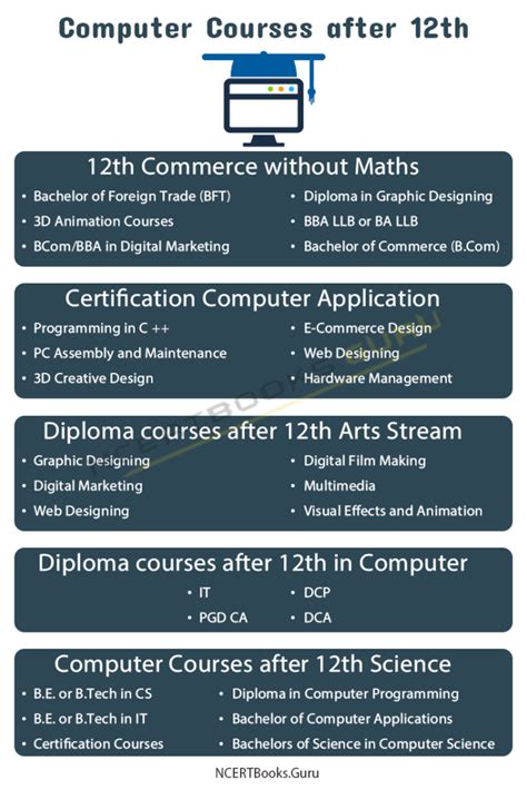 Image result for Computer Science Core Courses After 12th
