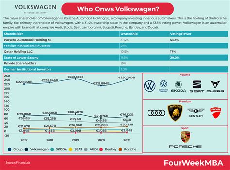 Who Owns Volkswagen? - FourWeekMBA