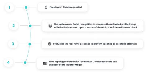 Face Match Check for Identity Verification | Secure & Fast Authentication