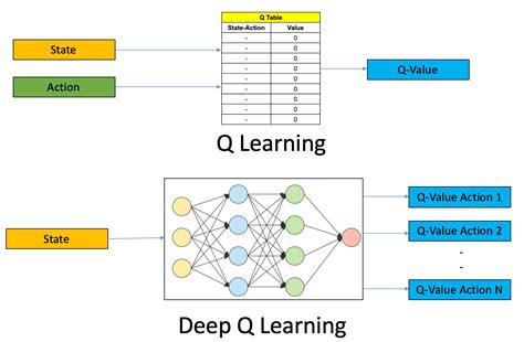 Image result for Reinforcement Learning Neural Network