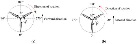 Addressing Calibration Challenges for Large-Stroke Blade Pitch Control ...
