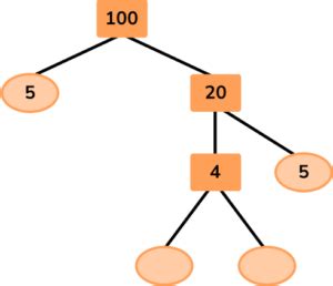 Factor Tree Square Root 的图像结果