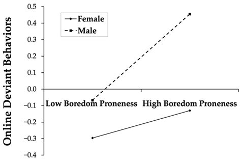 Boredom Proneness and Online Deviant Behaviors: The Mediating Role of ...
