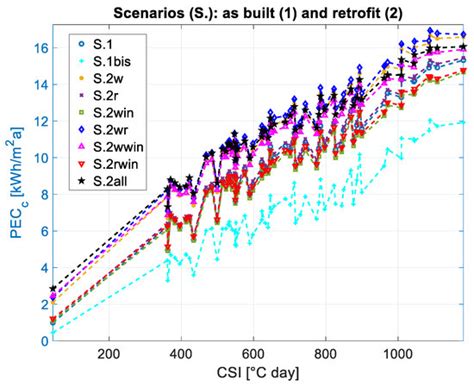 Predicting Building Energy Demand and Retrofit Potentials Using New ...
