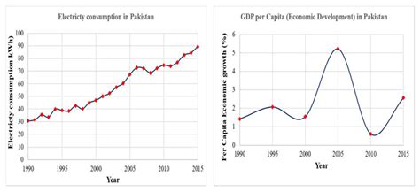 Causality Relationship Between Electricity Supply and Economic Growth ...