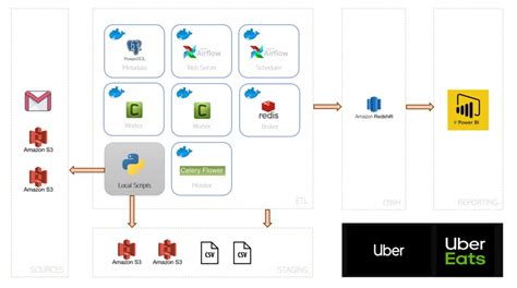 Air Flow Python ETL 的图像结果