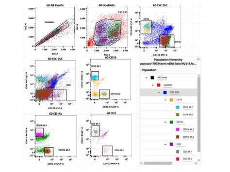 Image result for CentOS Flow Cytometry
