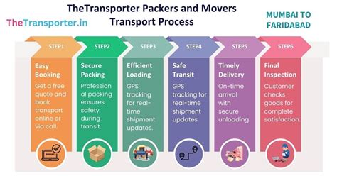 Luggage Transport Price from Mumbai to Faridabad | TheTransporter
