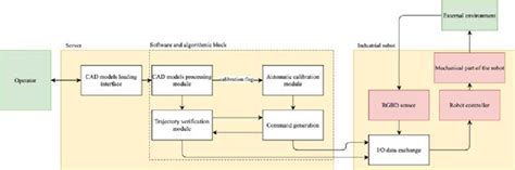 Image result for Adaptive Control System Manufacturing Process Diagram