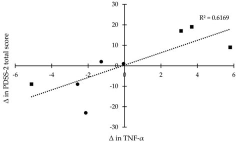 Qigong Exercise May Reduce Serum TNF-α Levels and Improve Sleep in ...