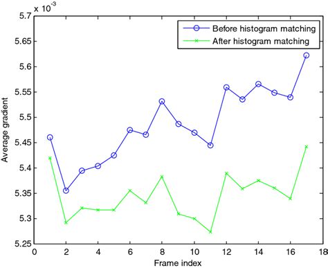 Image result for Average Gradient