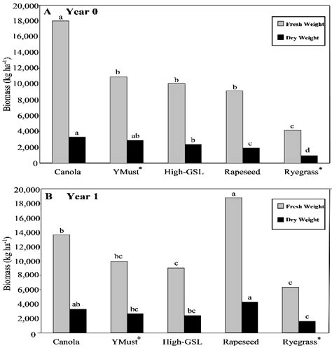 Use and Effects of Different Brassica and Other Rotation Crops on ...