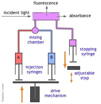 Flow Method Kinetics of Fast Reactions 的图像结果