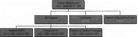 Image result for Syphilis Algorithm