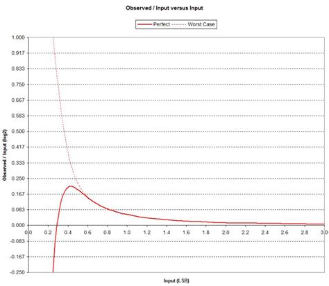 Image result for Quantization Error Examples