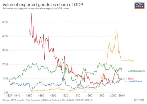 Image result for Globalization Graph