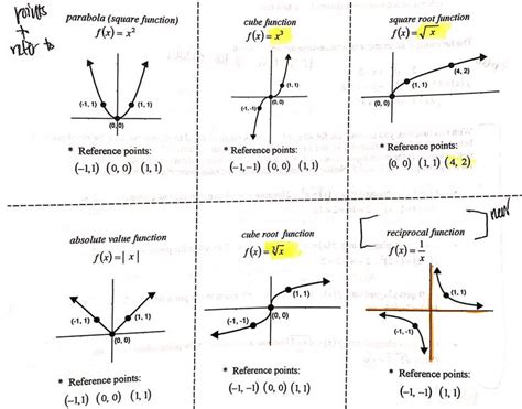 Image result for Basic Parent Functions