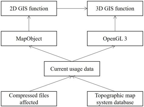 Image result for Basic Structure Chart for System Design