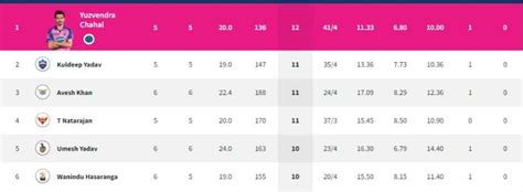 IPL 2022: Updated points table, orange cap, purple cap standings: RCB ...