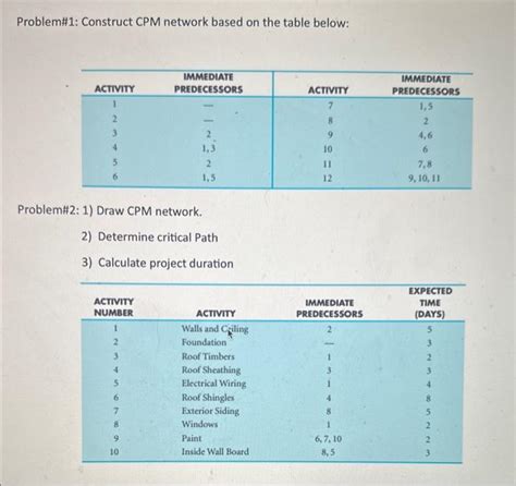 Image result for CPM Network Problems