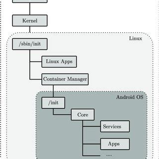Image result for Android Open Source Program Layers