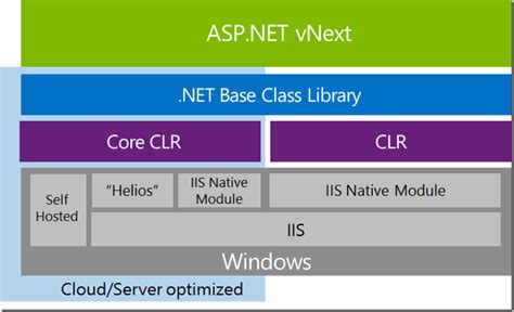 Image result for ASP.NET vNext License