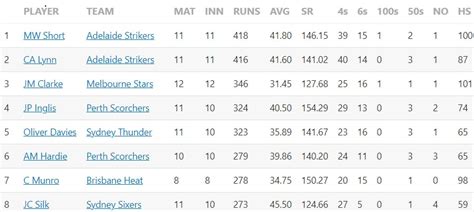 Big Bash League 2022-23 Most Runs and Most Wickets standings: Matthew ...