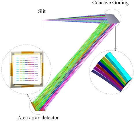 Optical Design of an Integrated Paschen–Runge Spectrometer by Using a ...