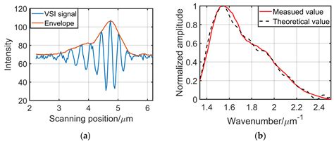 Measurement of Film Structure Using Time-Frequency-Domain Fitting and ...