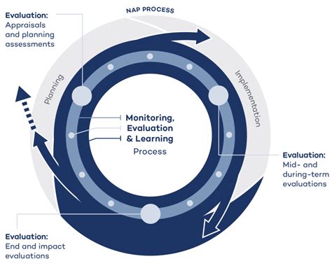 Process Wheel 的图像结果
